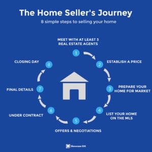 real estate infographic the home sellers journey