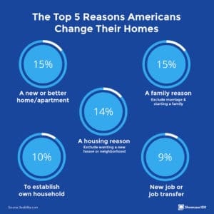 real estate infographic top 5 reasons Americans change their homes