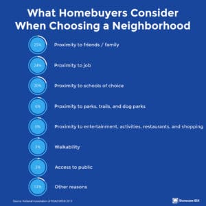 real estate infographic what homebuyers consider when choosing a neighborhood