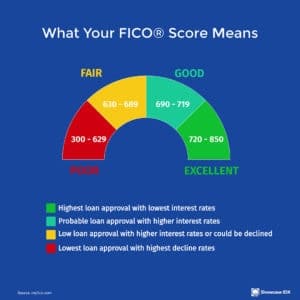 real estate infographic what your FICO score means