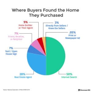 real estate infographic where buyers found the home they purchased