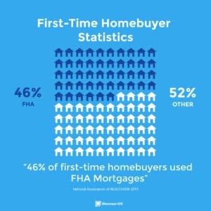 real estate statistics 46 of first time homebuyers used FHA mortgages