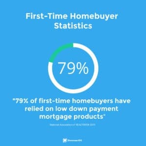 real estate statistics 79% relied on low down payment mortgages