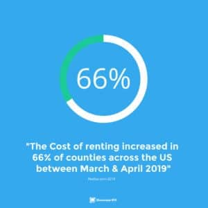 real estate statistics cost of renting increased in 66% of US counties between March and April 2019