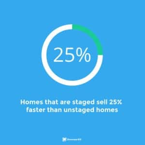 real estate statistics Homes that are stages sell 25% faster than unstaged homes