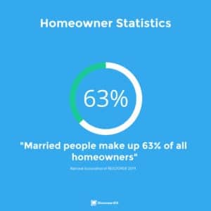 real estate statistics Married people make up 63% of all homeowners