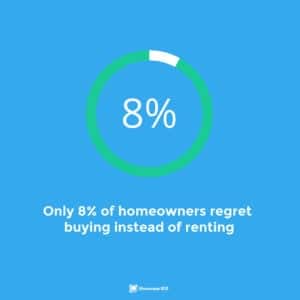 real estate statistics only 8 of homeowners regret buying instead of renting