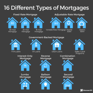 real estate infographic 16 different types of mortgages