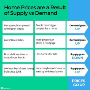 real estate infographic home prices are a result of supply and demand