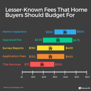 real estate infographic lesser known fees that home buyers should budget for
