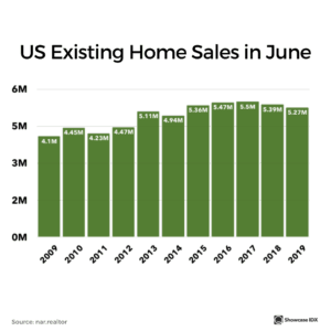 real estate infographic US existing home sales in june