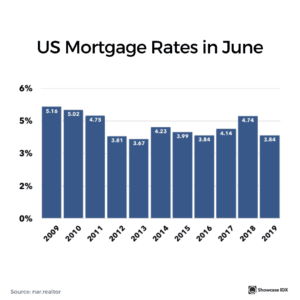 real estate infographic US mortgage rates in June