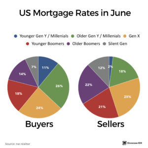 real estate infographic US mortgage rates in June by buyer and seller age