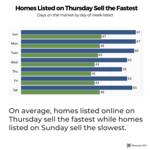 real estate statistics homes listed on Thursday sell the fastest