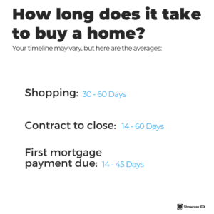 real estate statistics how long does it take to buy a home