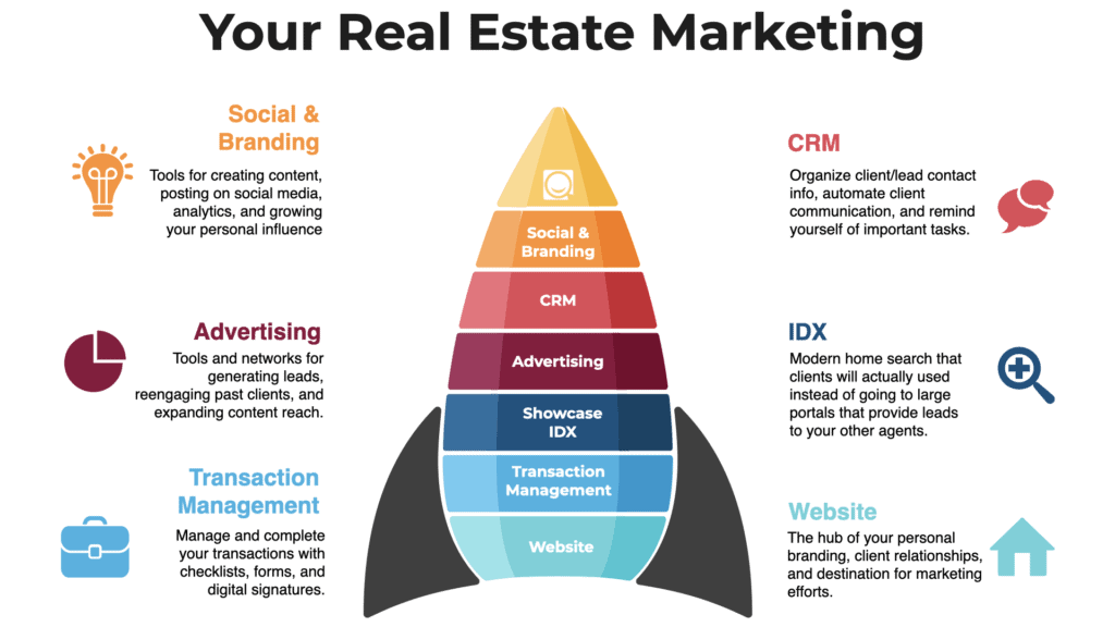 Your Real Estate Marketing Tools - website